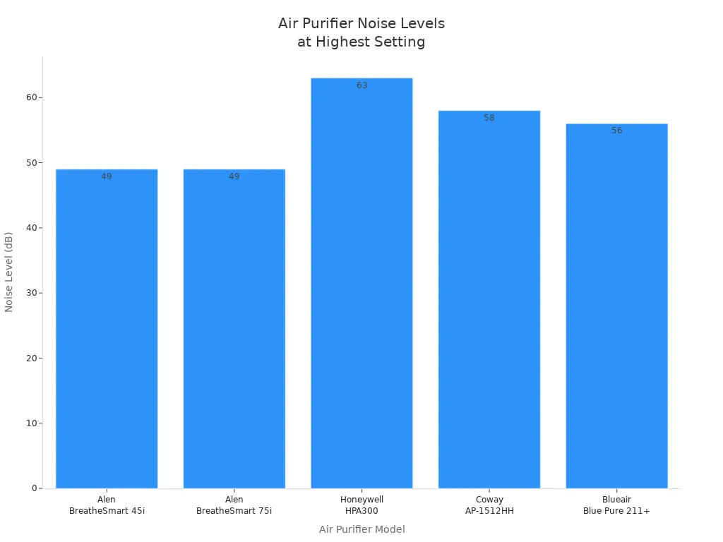 Bar chart comparing noise levels of five air purifier models at their highest settings in decibels