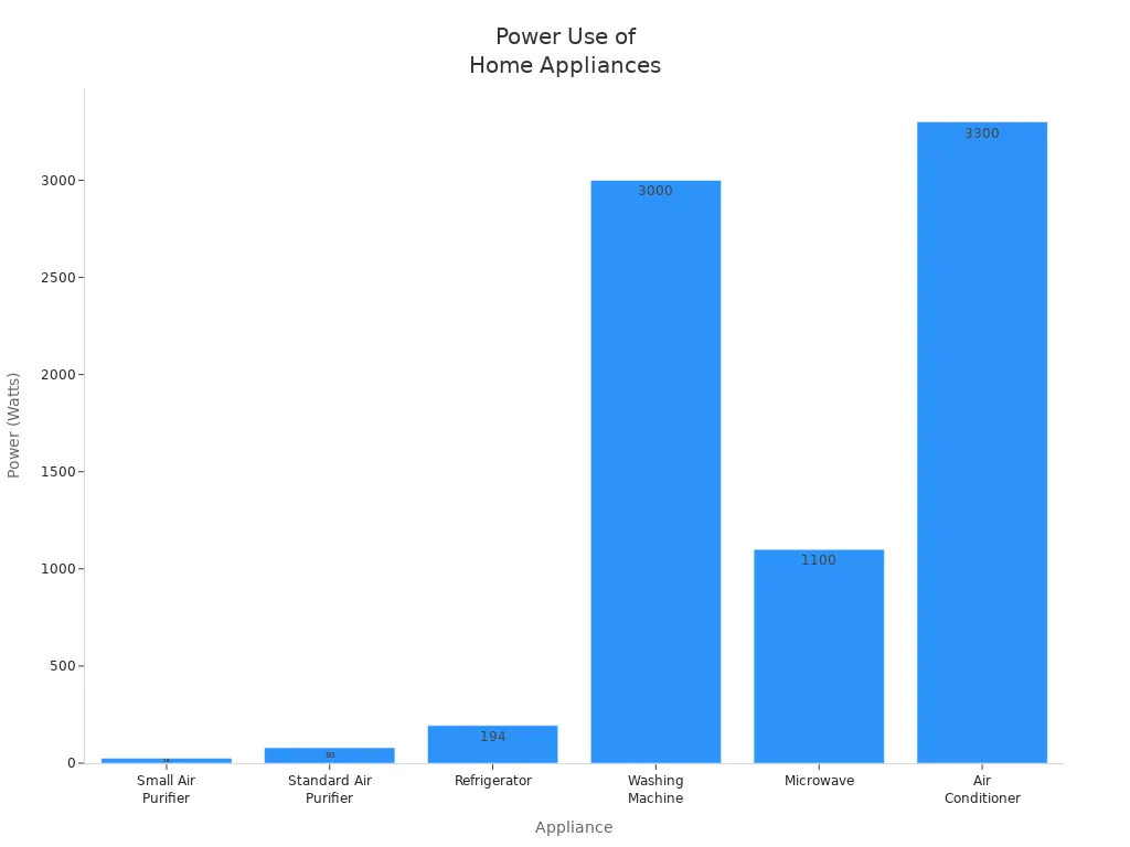 Bar chart comparing typical power consumption of air purifiers and other household appliances