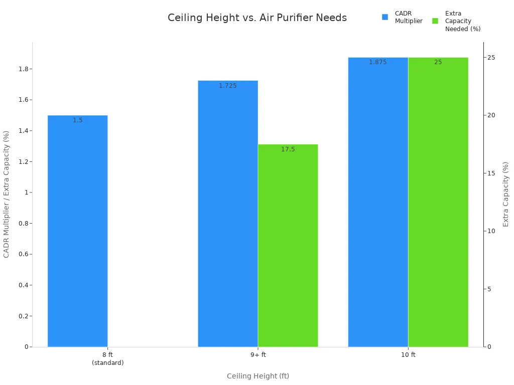 Bar chart showing how higher ceiling heights require greater CADR multipliers and extra air purifier capacity.