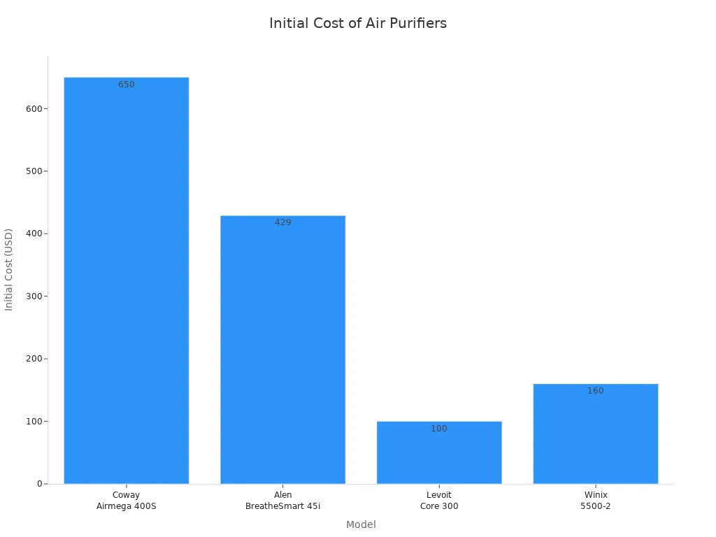 Bar chart comparing initial costs of four air purifier models