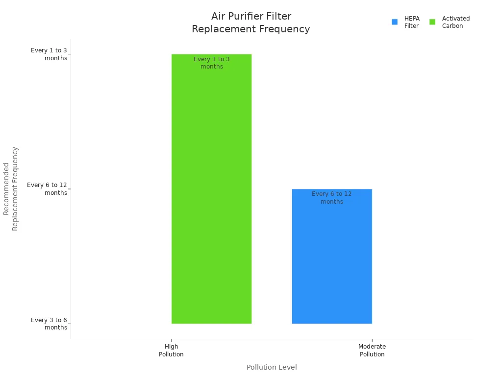 Bar chart comparing air purifier filter replacement frequencies for HEPA and activated carbon filters in high and moderate pollution areas.