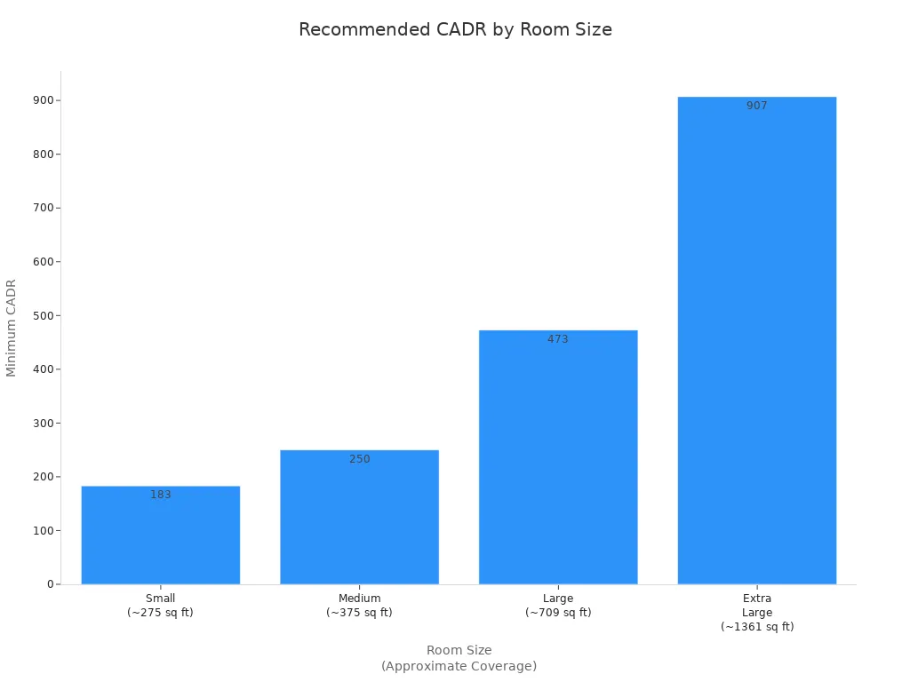 Bar chart comparing CADR and power consumption for popular living room air purifiers