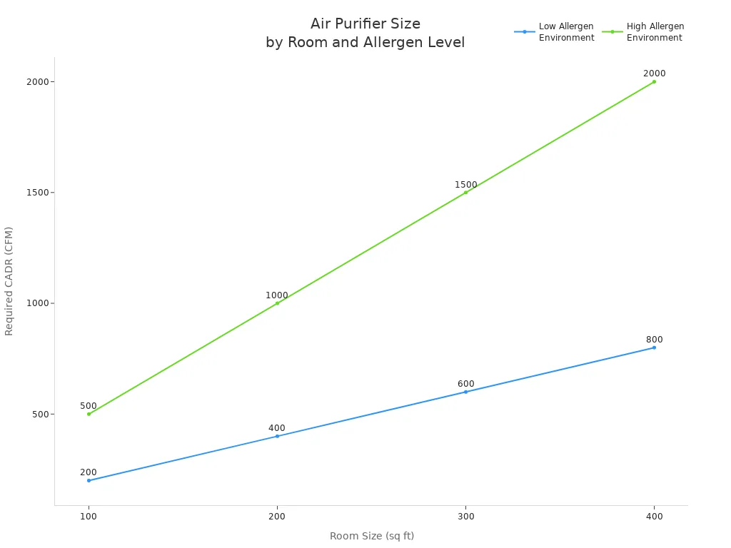 Line chart comparing required air purifier CADR for low and high allergen environments across different room sizes.