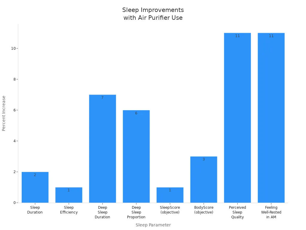 Bar chart showing percent improvements in various sleep parameters with air purifier use at night