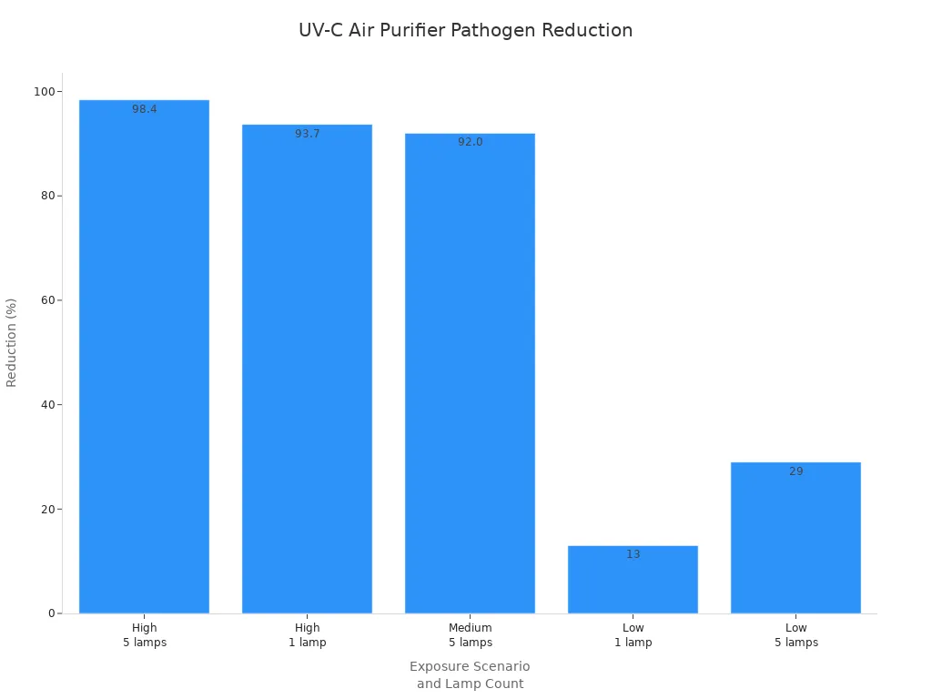 Bar chart showing percentage reduction in airborne pathogens for different UV-C exposure scenarios and lamp counts