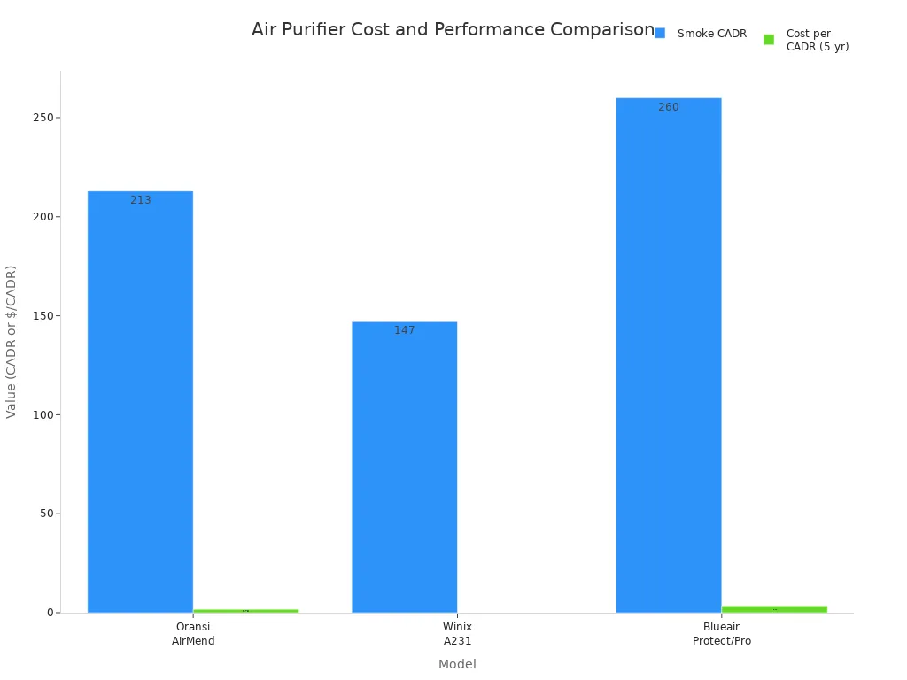 Bar chart comparing smoke CADR and cost per CADR for air purifier models