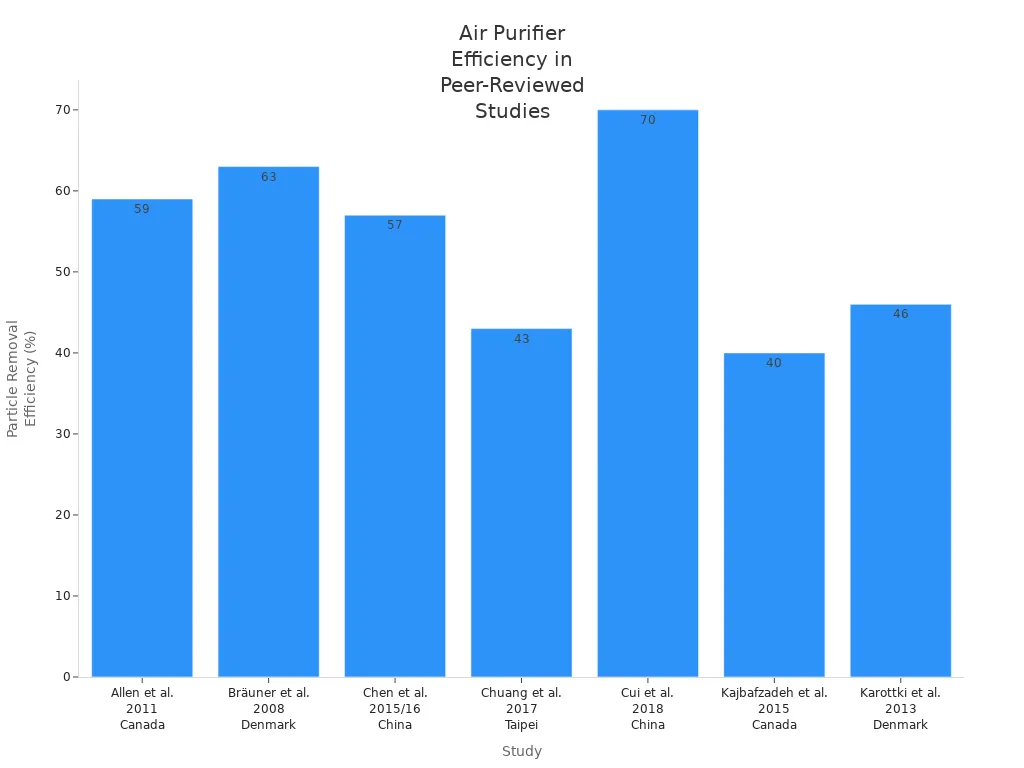 Bar chart showing particle removal efficiency percentages from seven peer-reviewed air purifier studies.