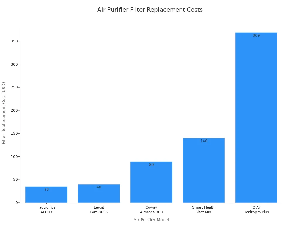 Bar chart comparing filter replacement costs for five air purifier models
