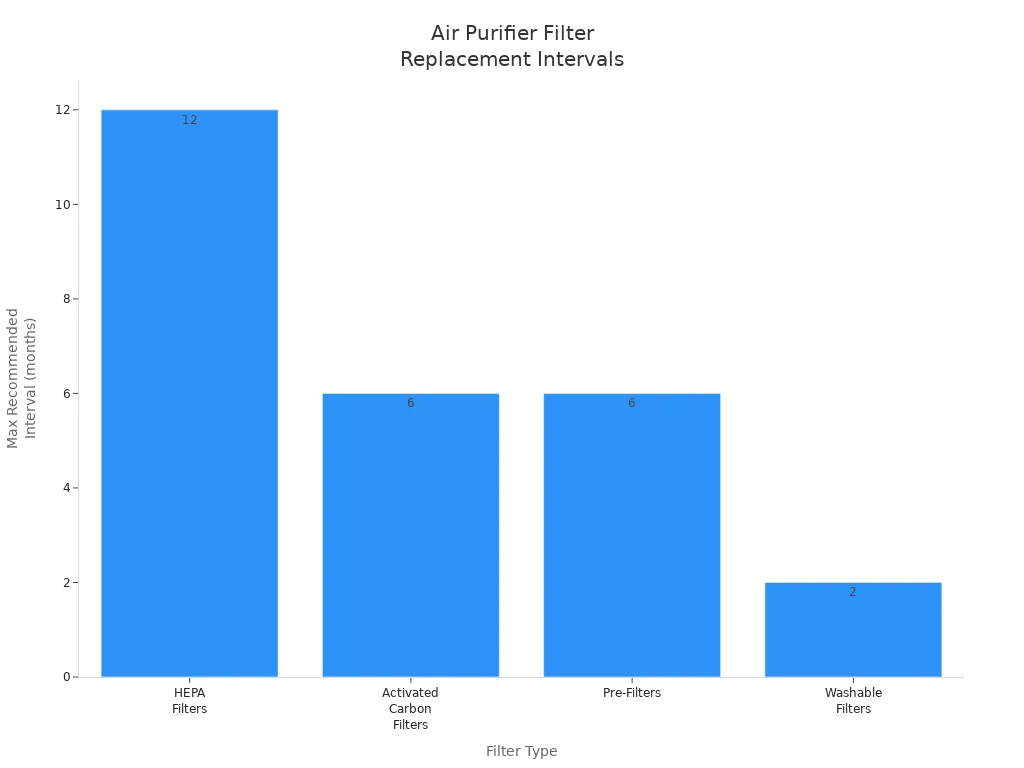 Bar chart comparing maximum recommended replacement intervals for different air purifier filter types