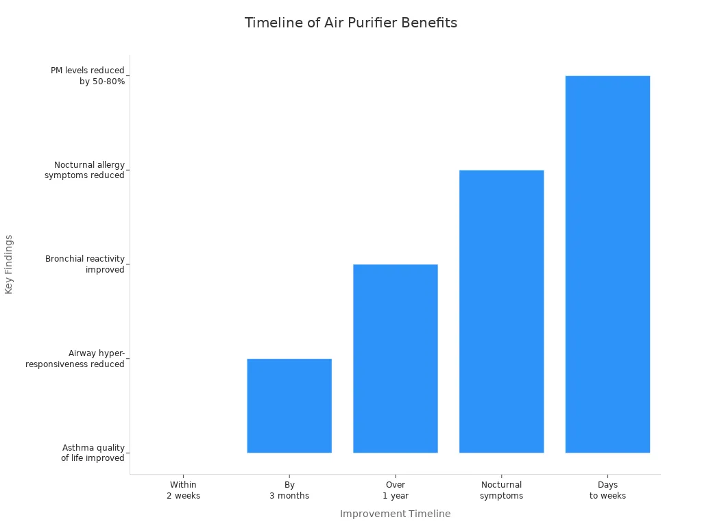 Bar chart showing how quickly air purifiers improve air quality and allergy symptoms