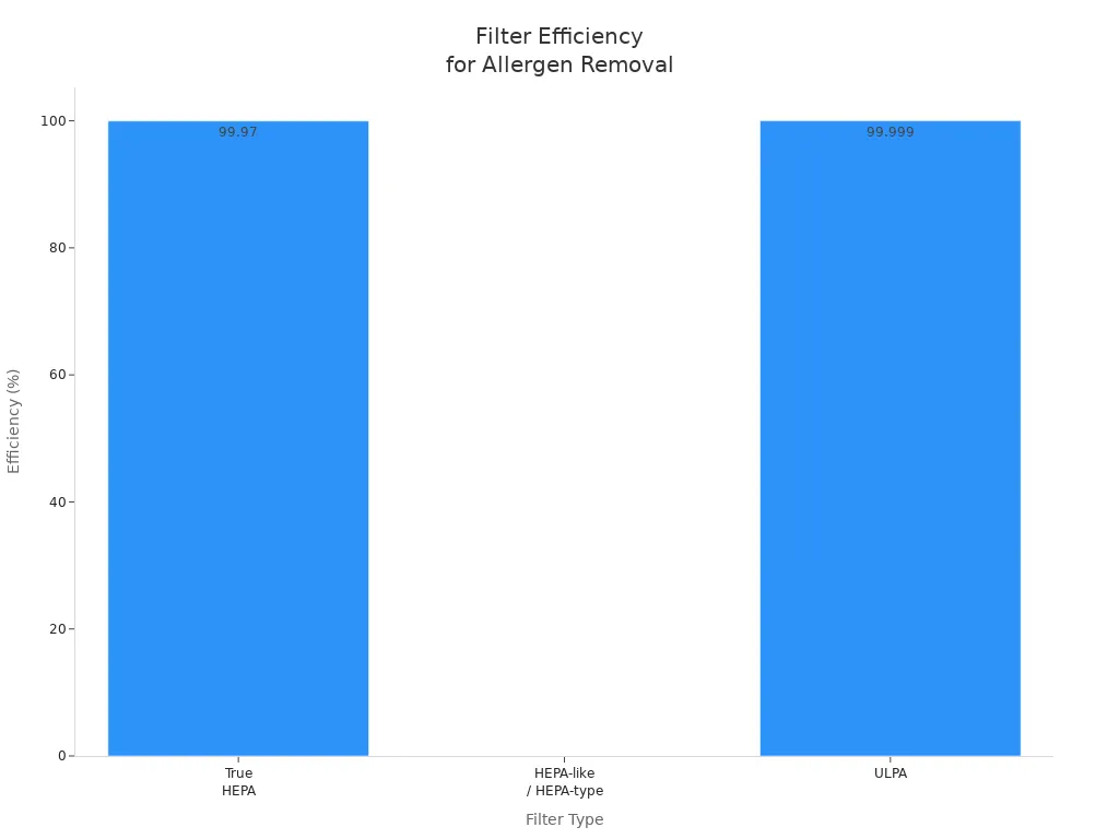 Bar chart comparing efficiency of True HEPA, HEPA-like, and ULPA filters in removing allergens