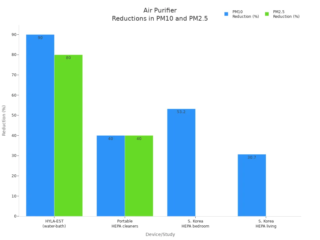 Bar chart comparing PM10 and PM2.5 reduction percentages for different air purifiers and studies