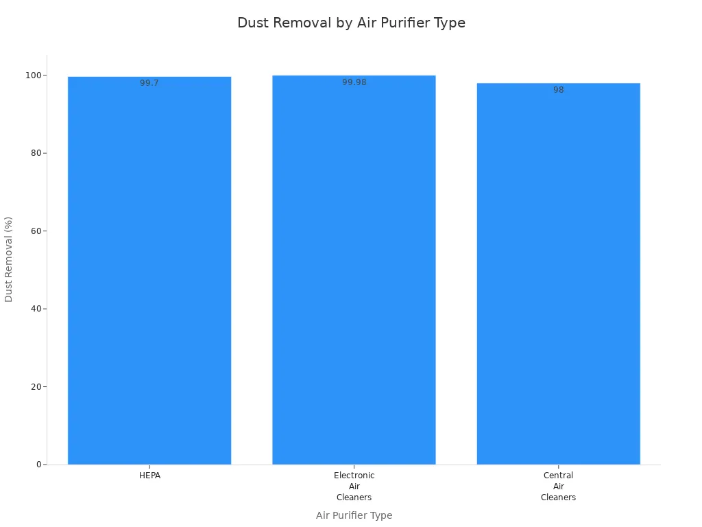 Bar chart comparing dust removal effectiveness of HEPA, electronic air cleaners, and central air cleaners.