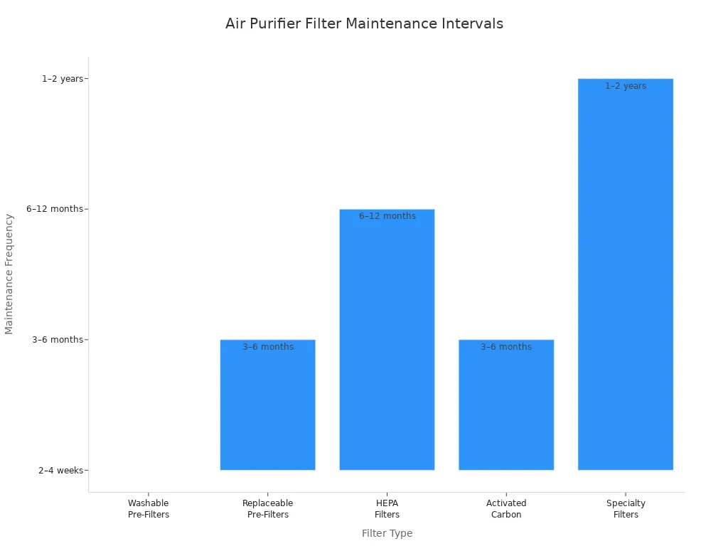 Bar chart comparing maintenance intervals for different air purifier filter types