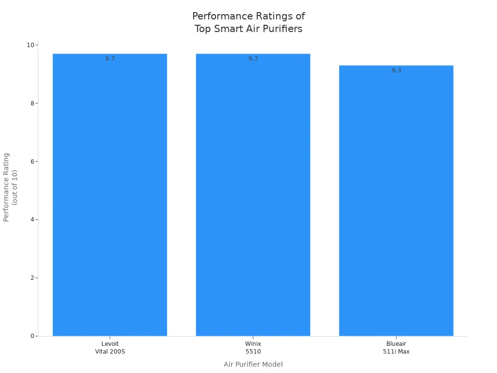 Bar chart comparing performance ratings of Levoit Vital 200S, Winix 5510, and Blueair 511i Max air purifiers.