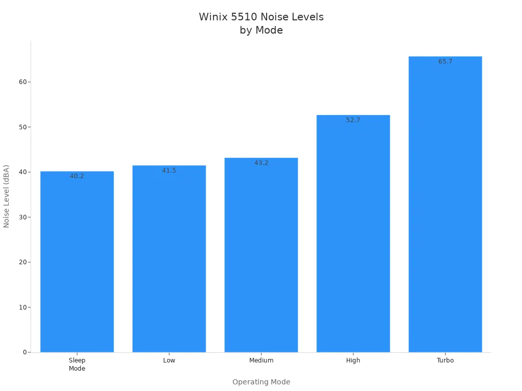 Bar chart showing Winix 5510 noise levels for Sleep, Low, Medium, High, and Turbo modes
