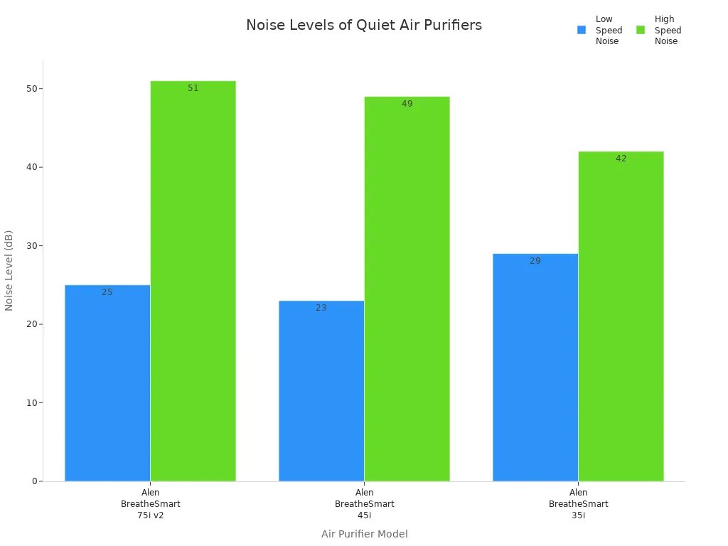 Bar chart comparing low and high speed noise levels of three air purifier models
