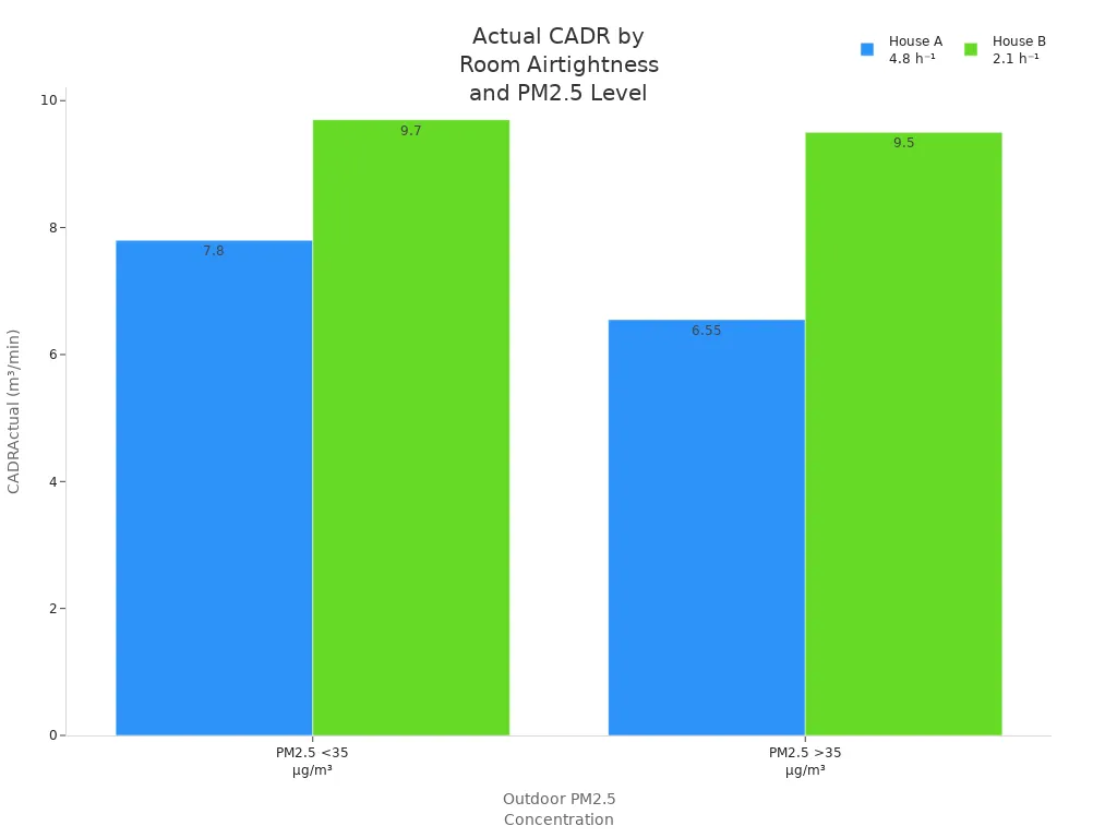 Bar chart comparing actual CADR values for two houses with different airtightness under low and high outdoor PM2.5 concentrations.