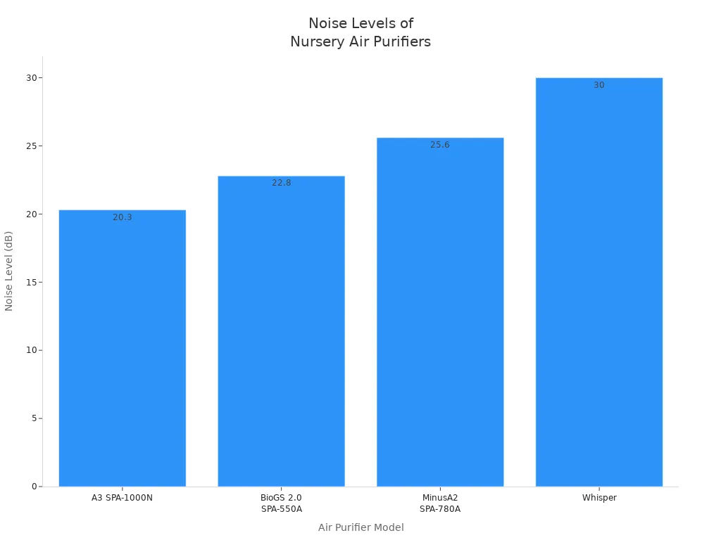 Bar chart comparing noise levels of air purifiers for baby rooms