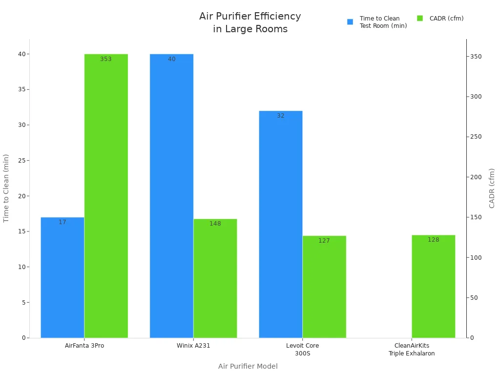 Bar chart comparing cleaning time and CADR for small air purifiers in large rooms