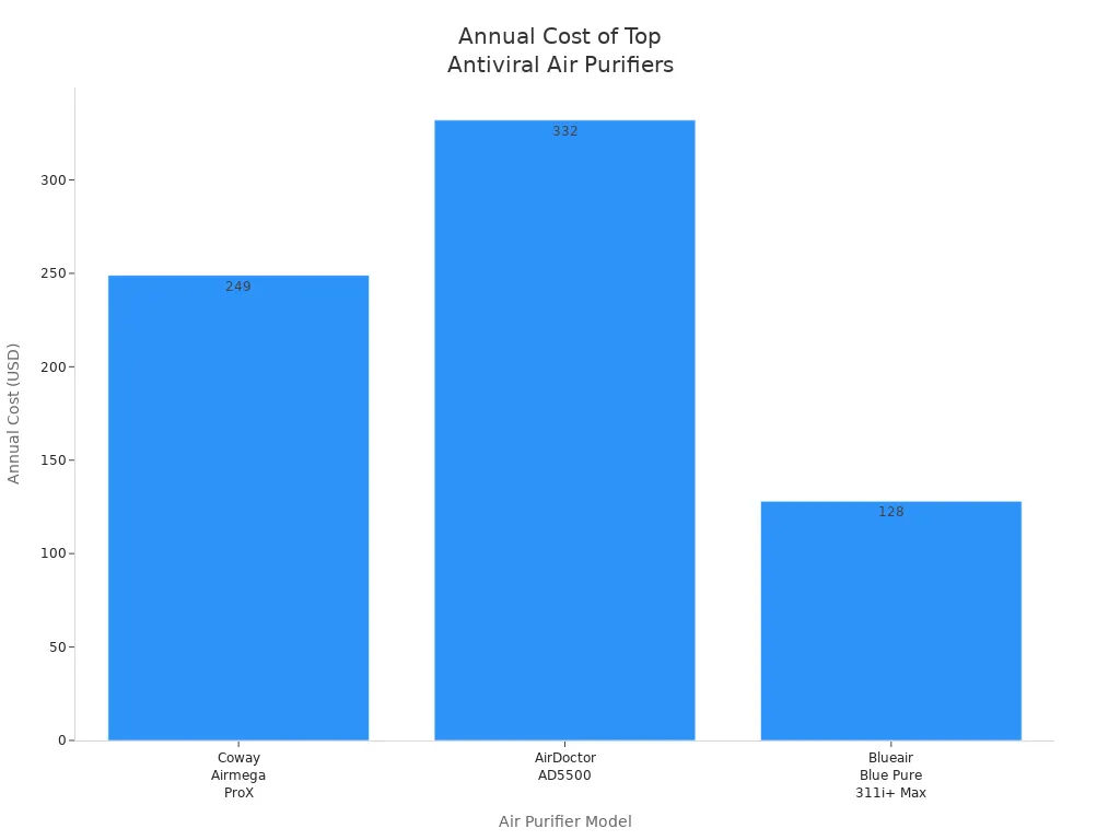 Bar chart comparing annual maintenance costs of three top-rated antiviral air purifiers in 2025