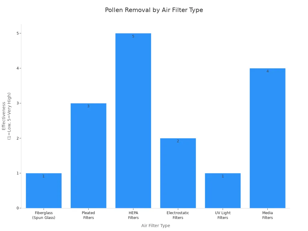 Bar chart comparing pollen removal effectiveness of six air filter types