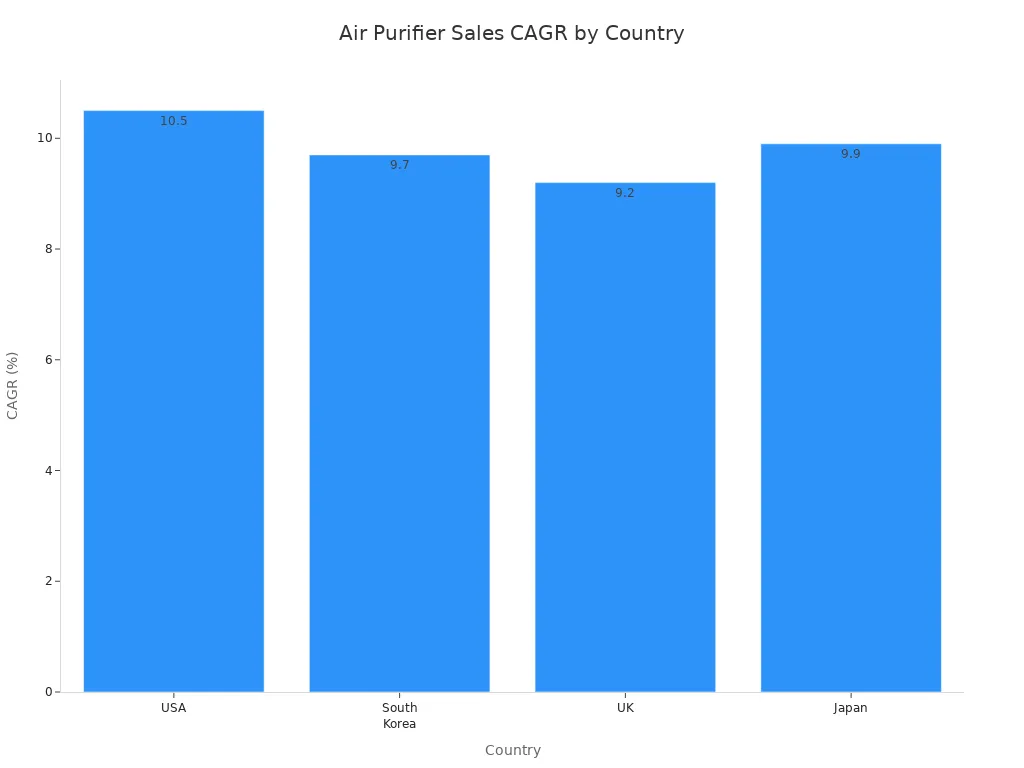 Bar chart comparing air purifier sales CAGR in USA, South Korea, UK, and Japan from 2025 to 2035