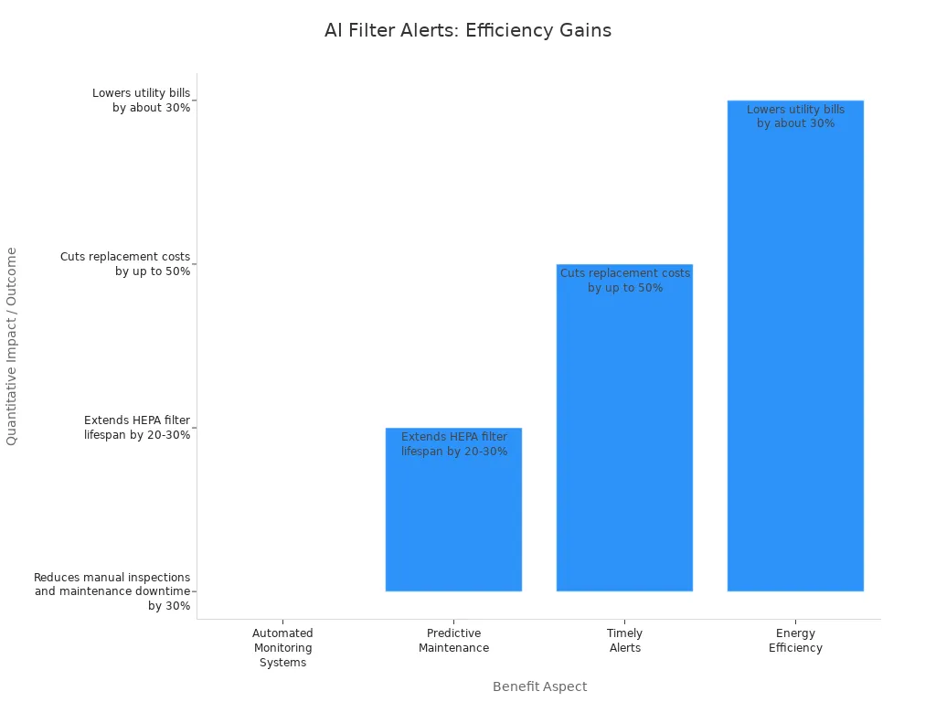 Bar chart comparing efficiency and cost benefits of AI-powered air purifier filter alert systems