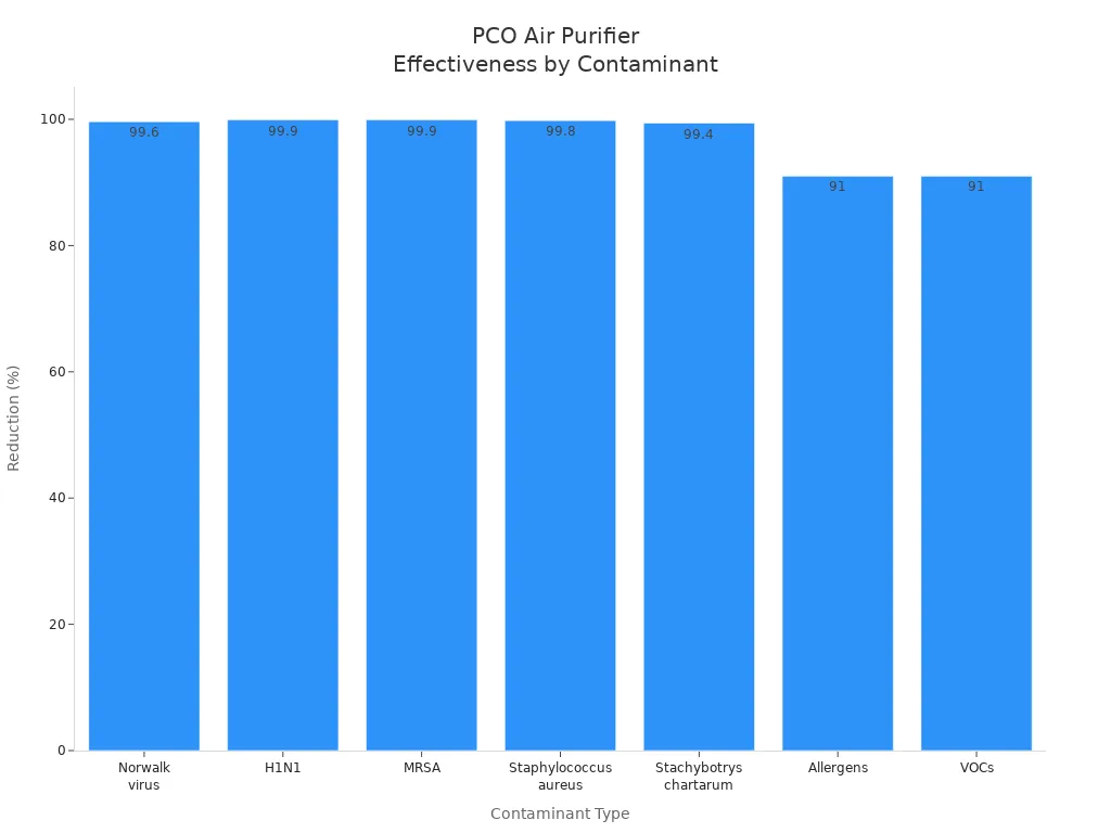Bar chart showing PCO air purifier effectiveness against viruses, bacteria, fungi, allergens, and VOCs