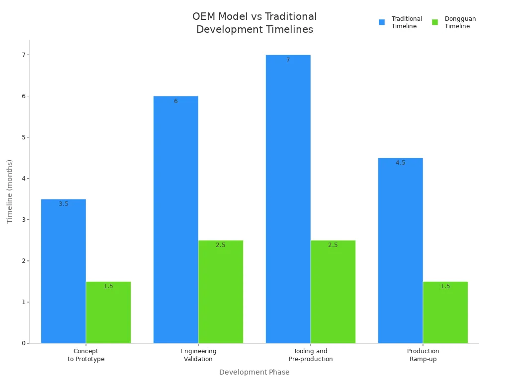 Bar chart comparing traditional and Dongguan OEM air purifier development timelines across four phases