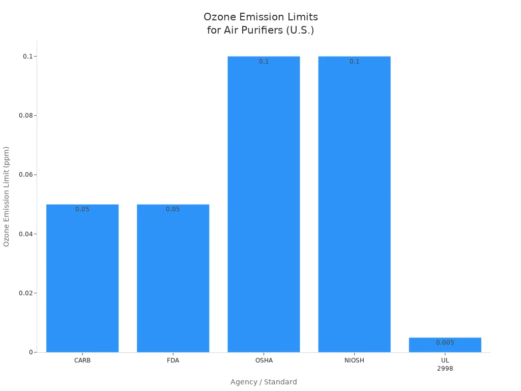 Bar chart comparing official ozone emission limits for air purifiers set by U.S. agencies