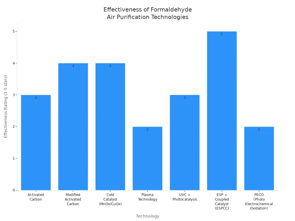 Bar chart comparing effectiveness ratings of advanced air purification technologies for formaldehyde removal