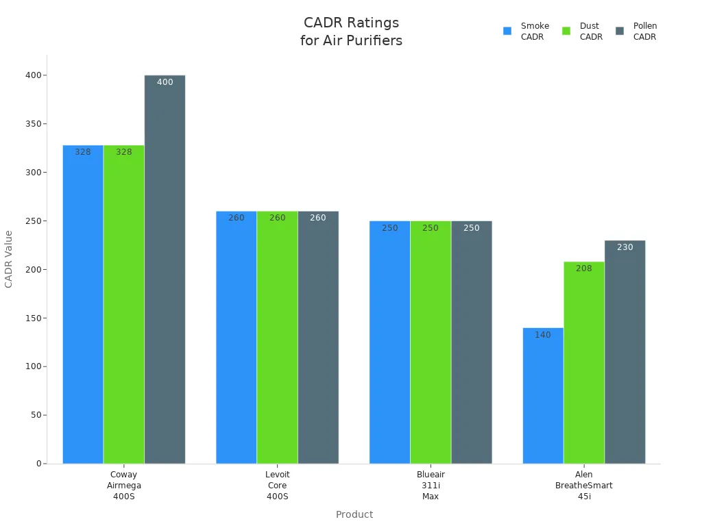 Grouped bar chart comparing smoke, dust, and pollen CADR values for four air purifier products.